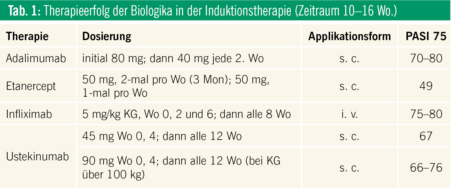 Langzeitmanagement Der Plaque-Psoriasis – Wirksamkeit Und Sicherheit ...